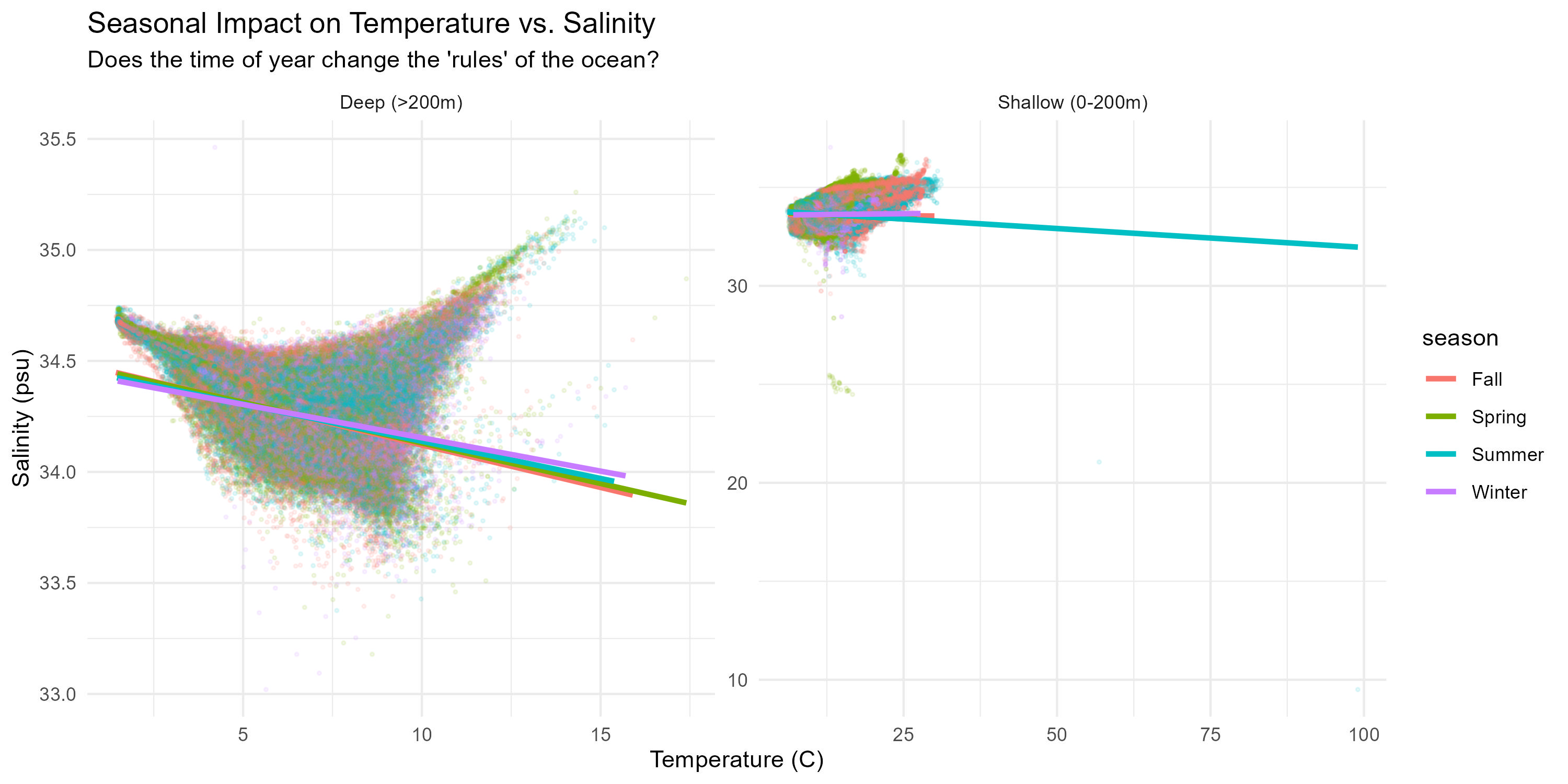 Seasonal Impact on Temperature vs. Salinity