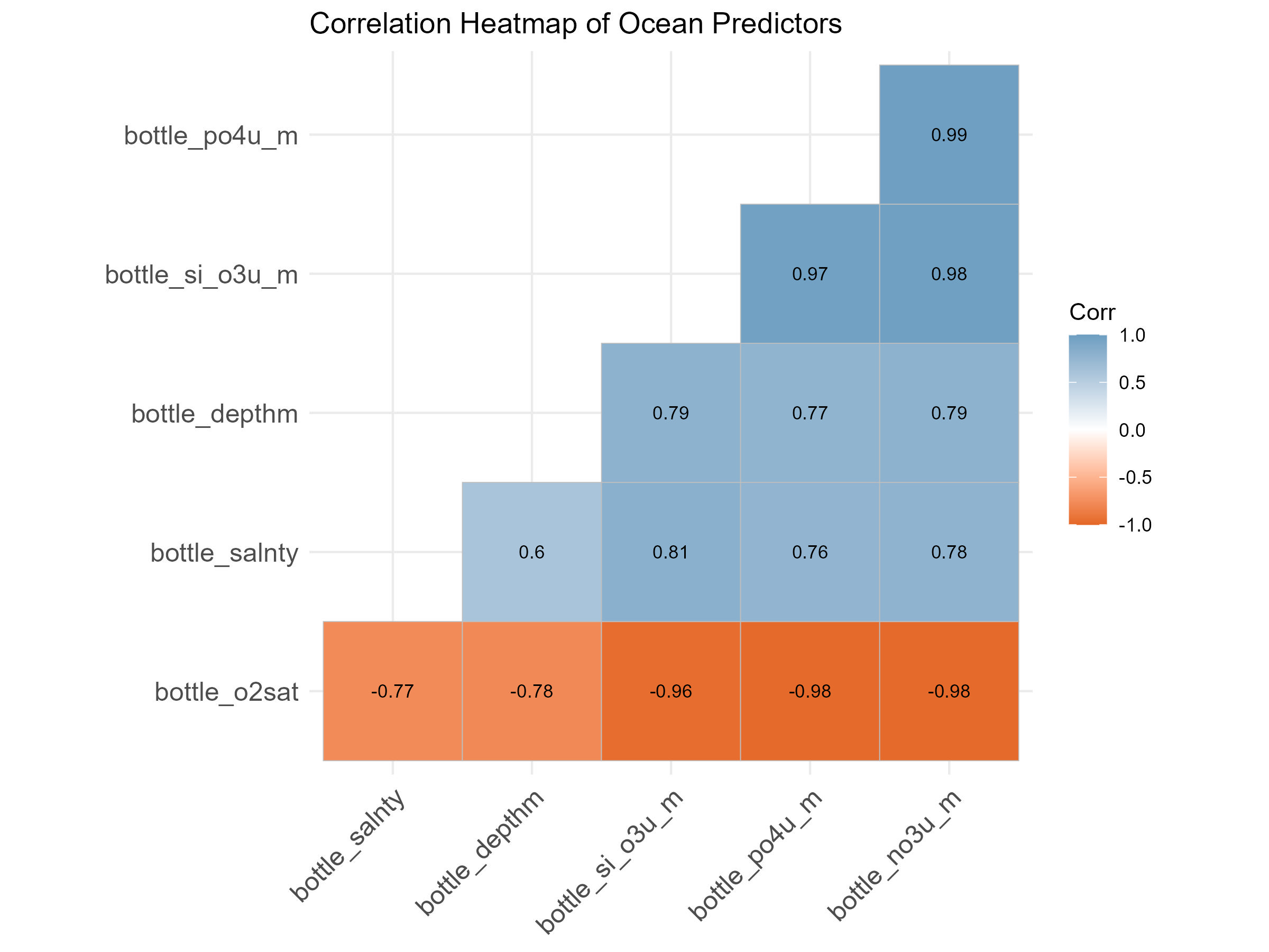 Correlation Heatmap