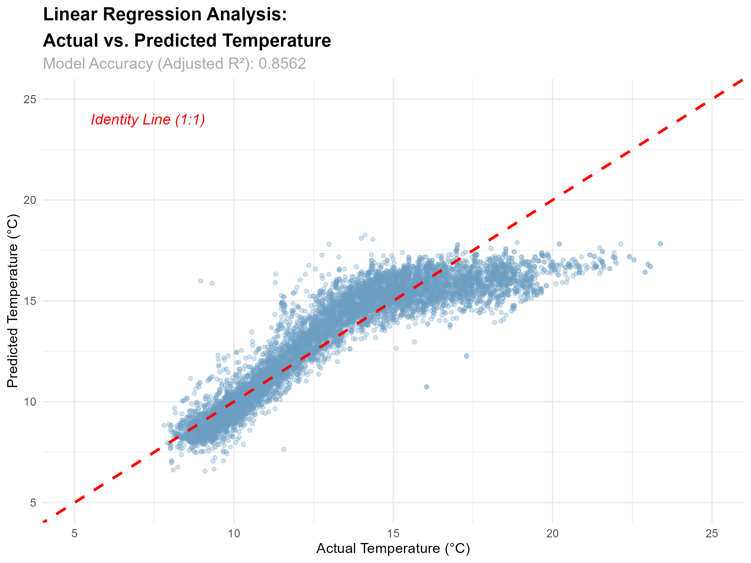Actual vs Predicted Temperature