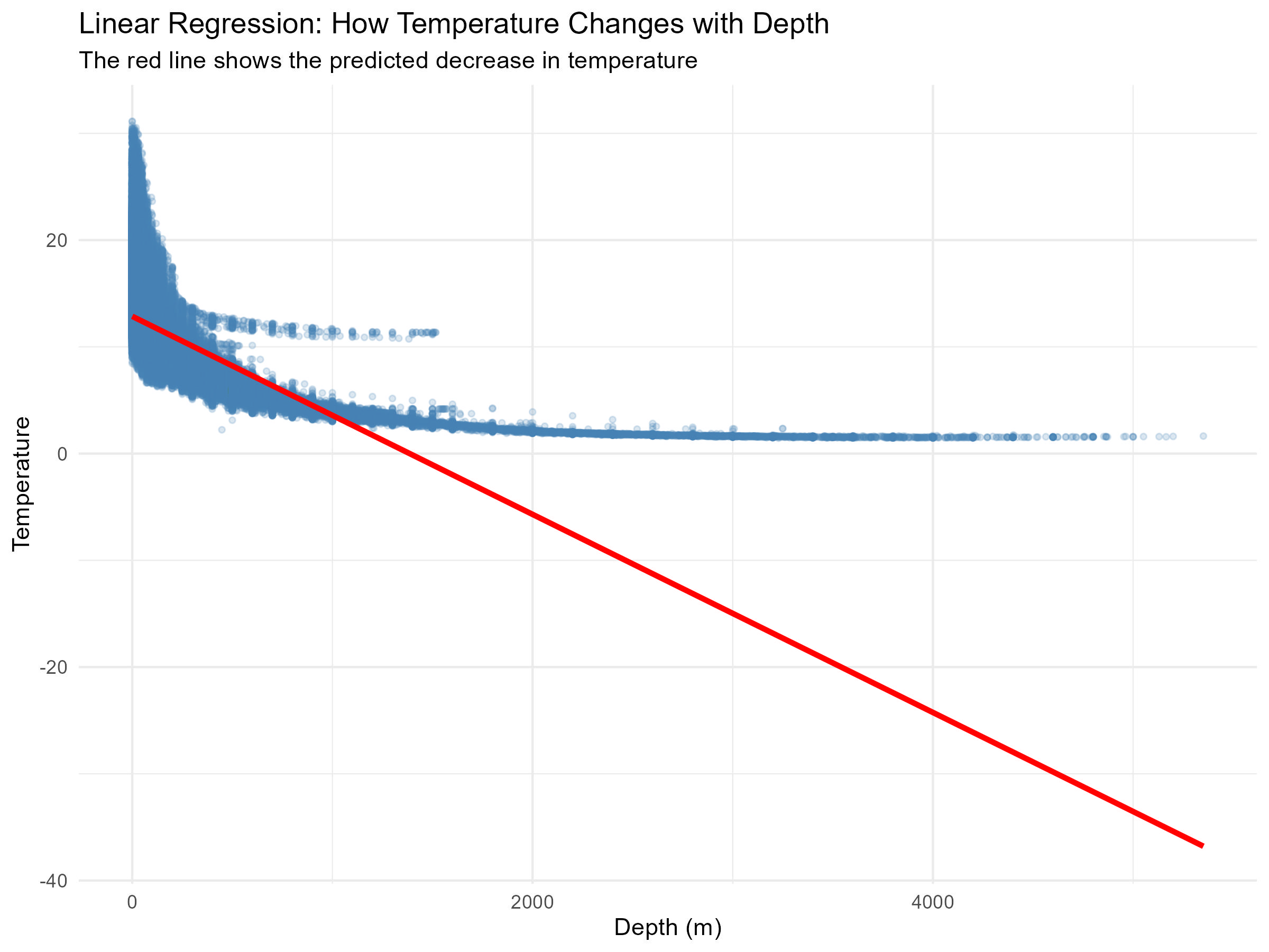 Temp vs Depth Underfitting