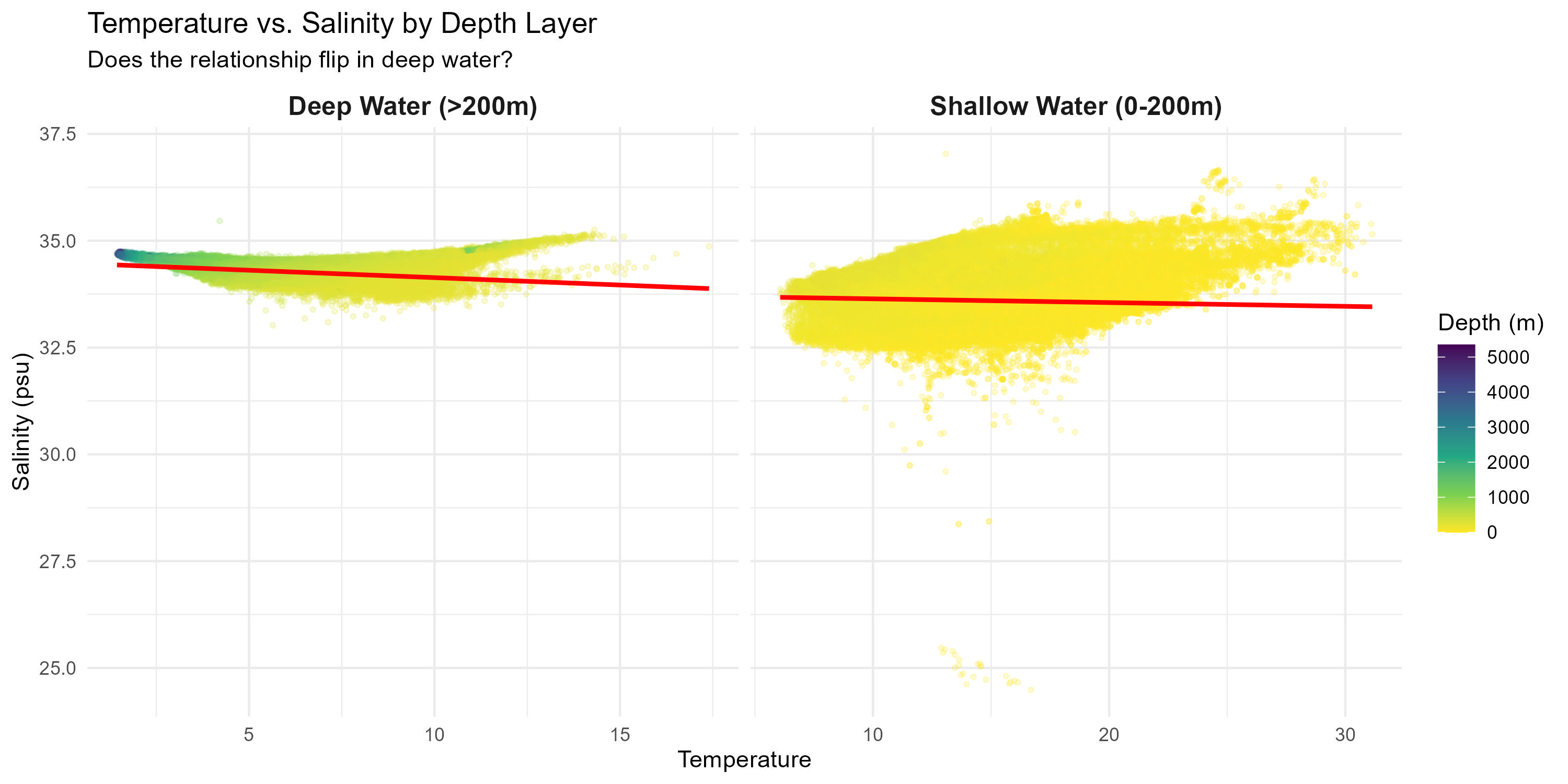 Temperature vs Salinity by Depth