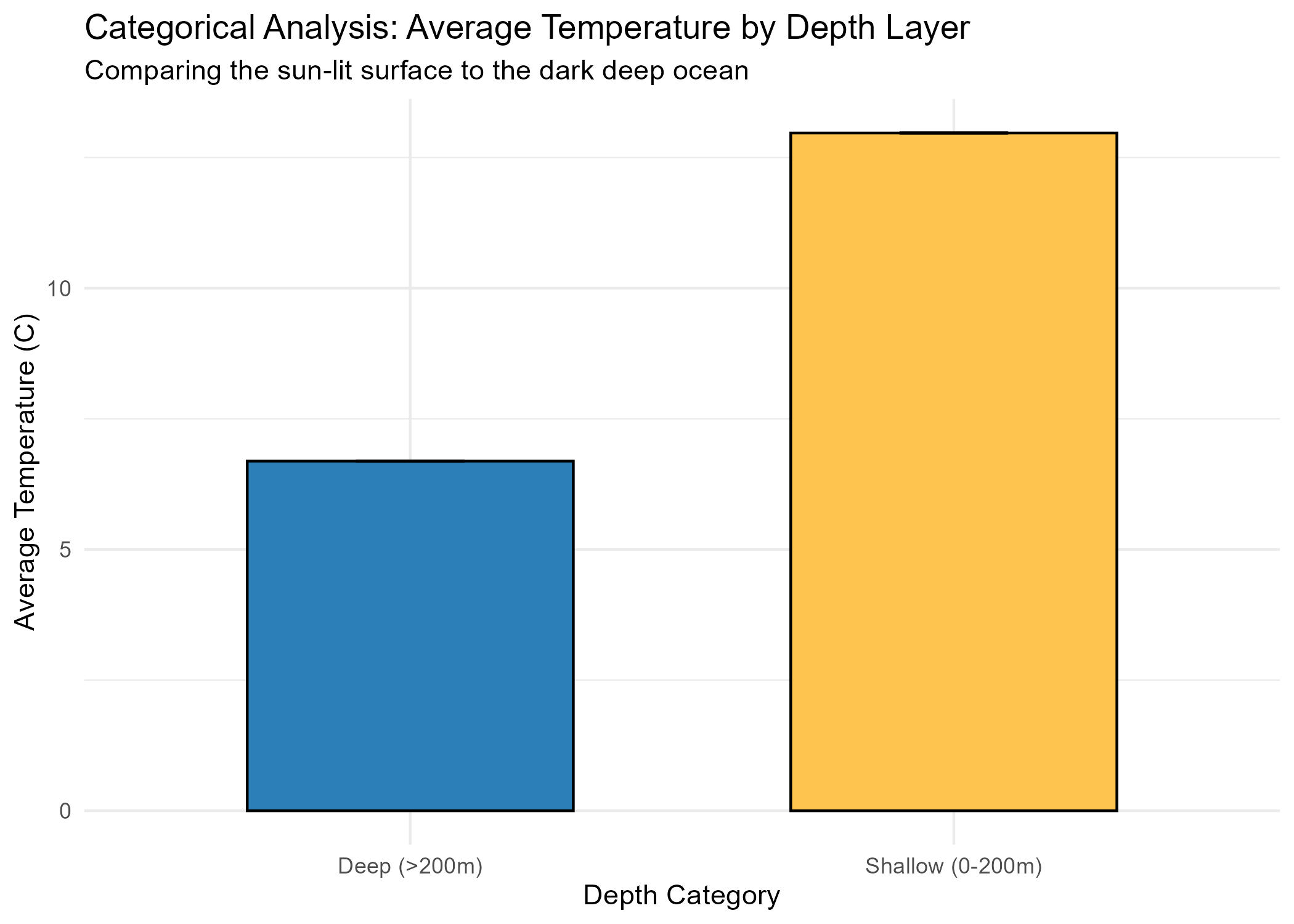Average Temperature by Depth Layer